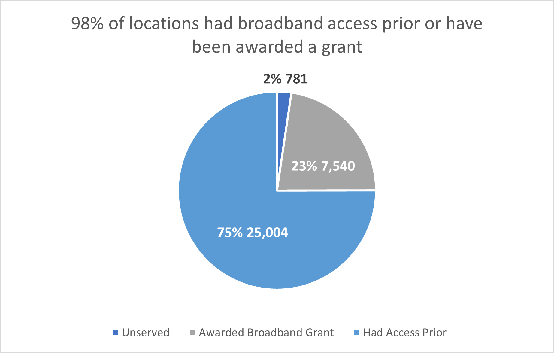 Broadband Pie Chart